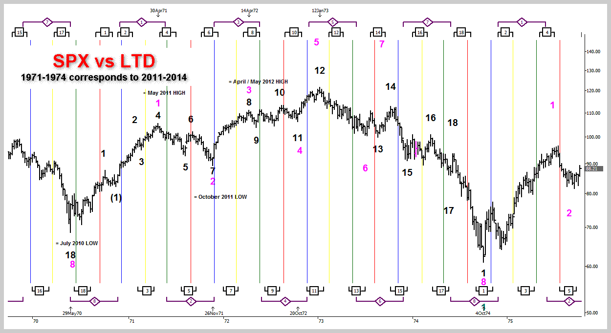Time Price Research: Super Long Term Delta Cycle in the SPX
